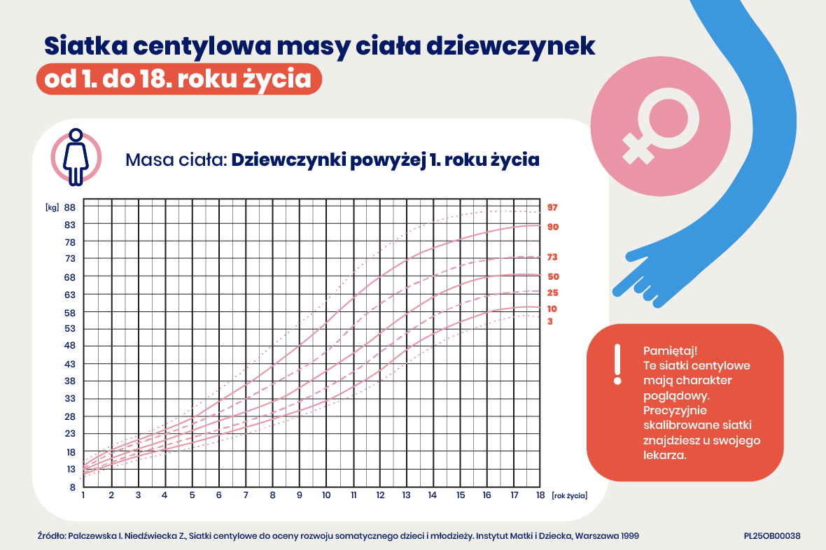 Siatki centylowe i ich normy – jak je czytać?